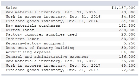 Prepare its schedule of cost of goods manufactured for the year ended December 31, 2017.