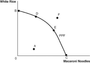 principles of microeconomics exam 1 q6