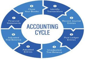 accounting cycle assignment help