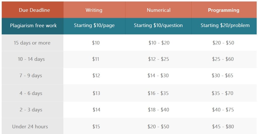 assignment pricing