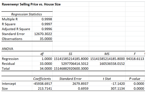 The regression analysis below describes the relationship between selling price and house size