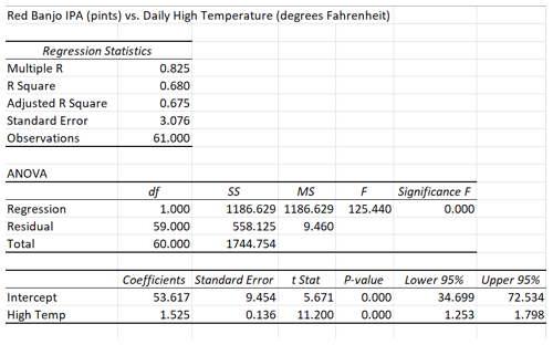 The regression analysis shown below describes the relationship between the daily high temperature