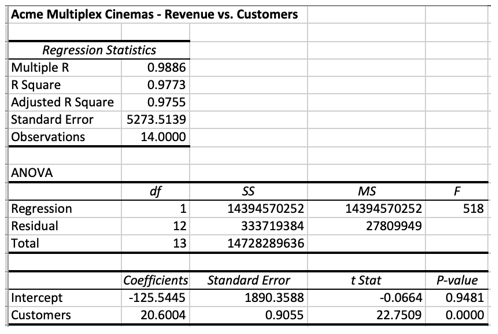 The regression analysis shown below characterizes the relationship between the daily number of customers