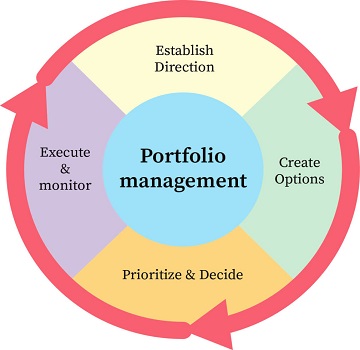 portfolio management assignment help
